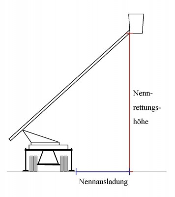Nennausladung_u_Nennrettungshöhe.jpg